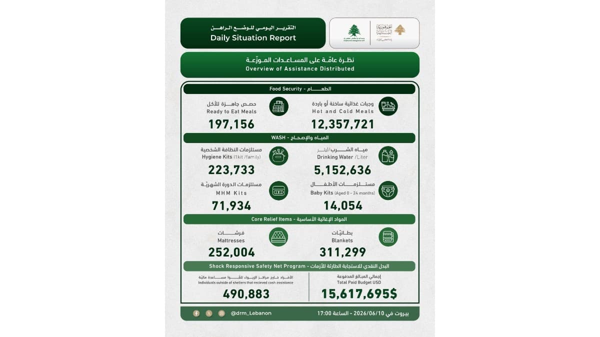 إدارة مخاطر الكوارث" في السرايا: 134534 نازحا في مراكز الإيواء و3666 شهيدا و11321 جريحا
