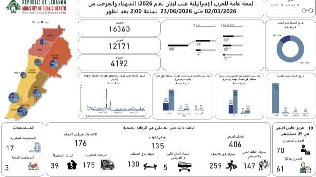 الحصيلة الإجمالية للعدوان الإسرائيلي :4192 شهيدا و 12171 جريحا
