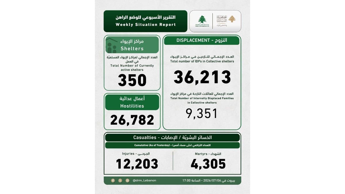 إدارة الكوارث" في السرايا: 36213 نازحا في مراكز الإيواء و4305 شهيدا و12203 جريحا